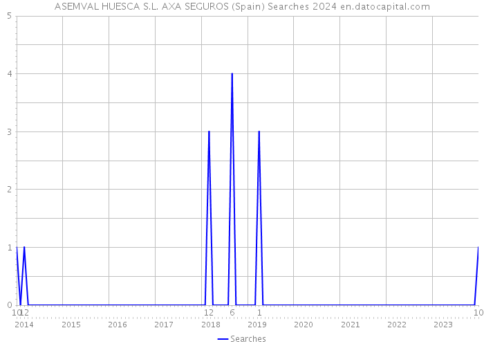 ASEMVAL HUESCA S.L. AXA SEGUROS (Spain) Searches 2024 