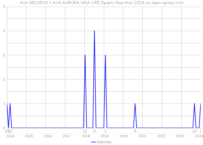 AXA SEGUROS Y AXA AURORA VIDA UTE (Spain) Searches 2024 