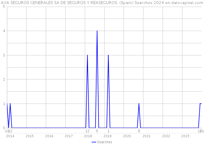 AXA SEGUROS GENERALES SA DE SEGUROS Y REASEGUROS. (Spain) Searches 2024 