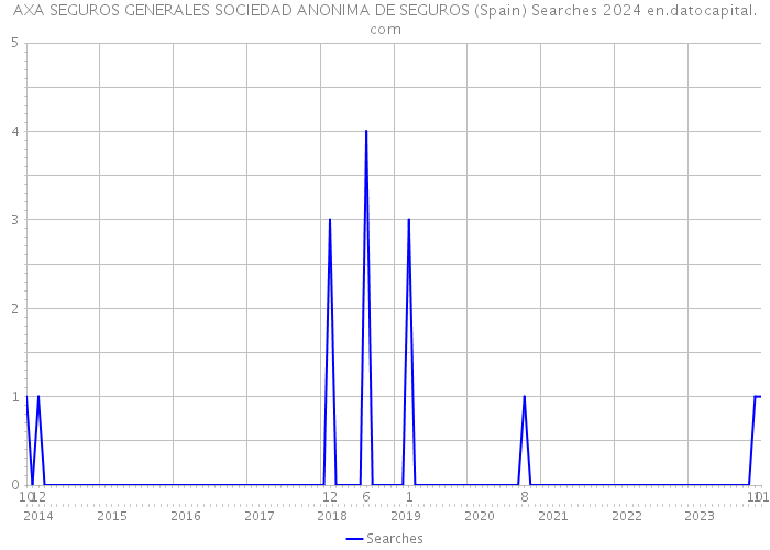 AXA SEGUROS GENERALES SOCIEDAD ANONIMA DE SEGUROS (Spain) Searches 2024 