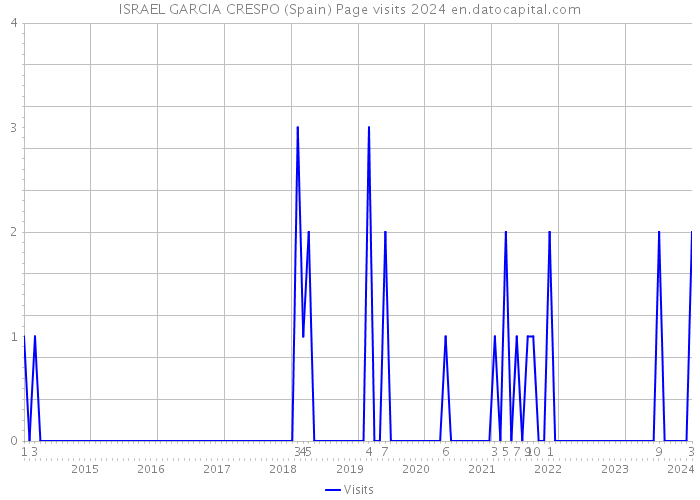 ISRAEL GARCIA CRESPO (Spain) Page visits 2024 