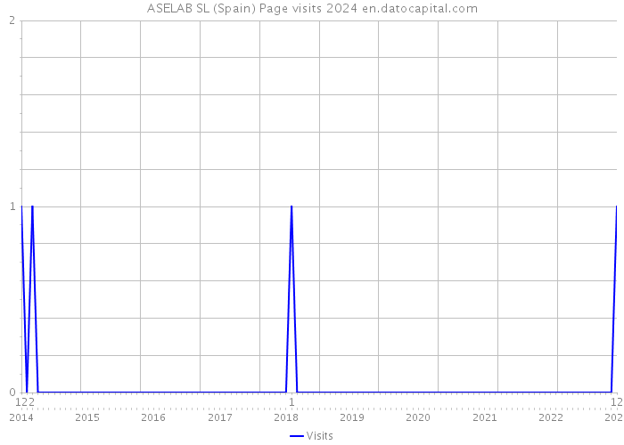 ASELAB SL (Spain) Page visits 2024 