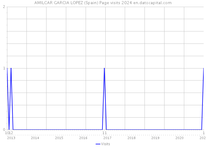 AMILCAR GARCIA LOPEZ (Spain) Page visits 2024 