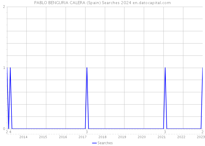 PABLO BENGURIA CALERA (Spain) Searches 2024 