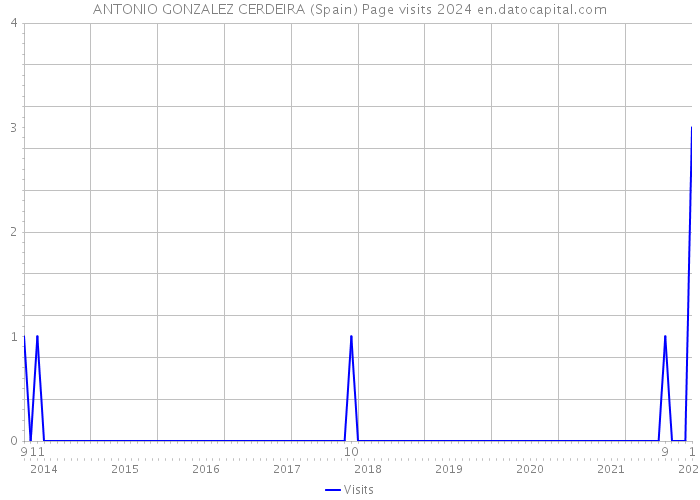 ANTONIO GONZALEZ CERDEIRA (Spain) Page visits 2024 