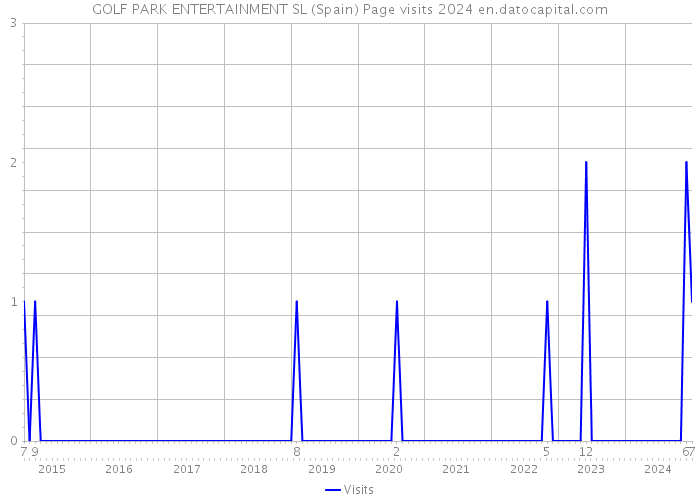 GOLF PARK ENTERTAINMENT SL (Spain) Page visits 2024 