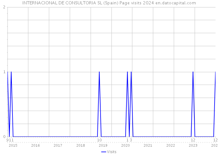 INTERNACIONAL DE CONSULTORIA SL (Spain) Page visits 2024 