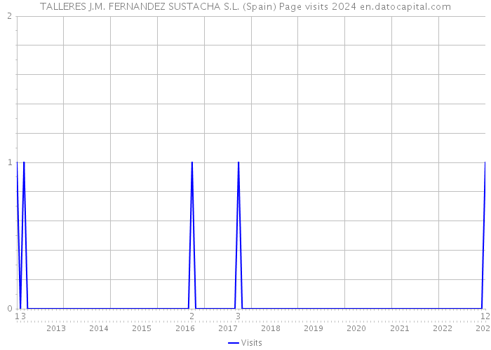 TALLERES J.M. FERNANDEZ SUSTACHA S.L. (Spain) Page visits 2024 