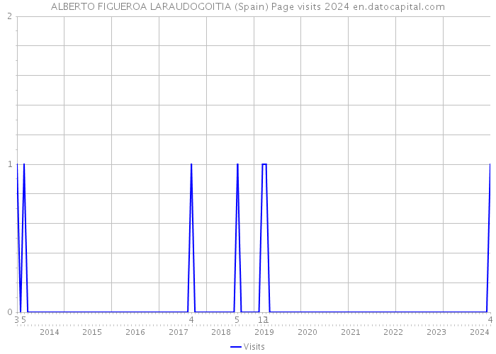 ALBERTO FIGUEROA LARAUDOGOITIA (Spain) Page visits 2024 