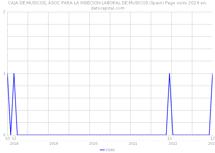 CAJA DE MUSICOS, ASOC PARA LA INSECION LABORAL DE MUSICOS (Spain) Page visits 2024 