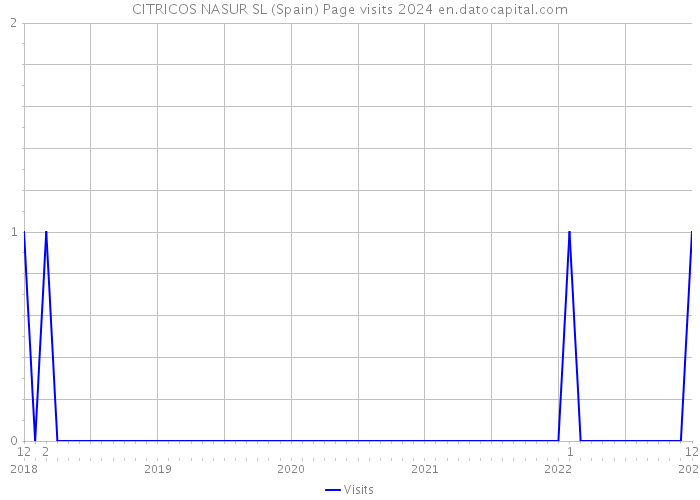 CITRICOS NASUR SL (Spain) Page visits 2024 