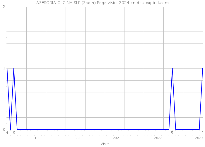 ASESORIA OLCINA SLP (Spain) Page visits 2024 