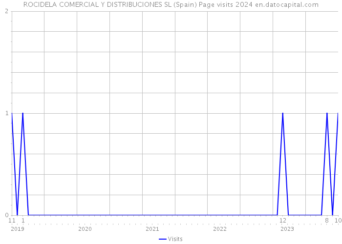 ROCIDELA COMERCIAL Y DISTRIBUCIONES SL (Spain) Page visits 2024 