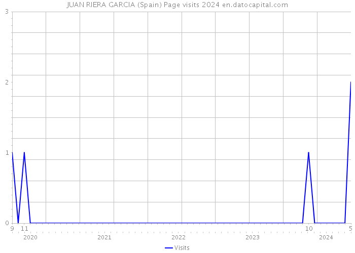 JUAN RIERA GARCIA (Spain) Page visits 2024 