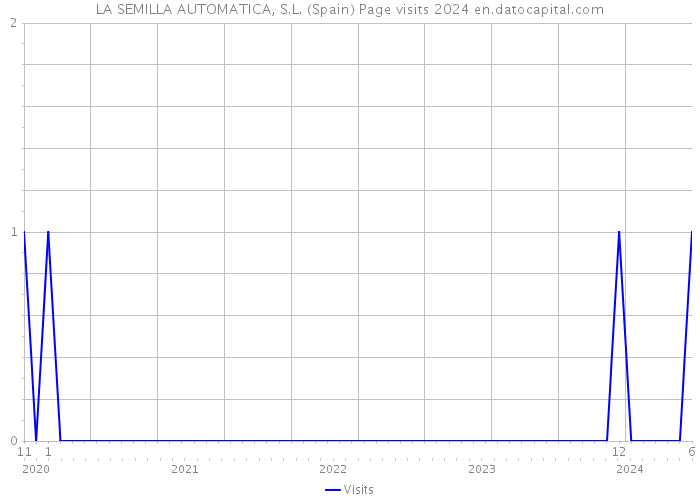 LA SEMILLA AUTOMATICA, S.L. (Spain) Page visits 2024 