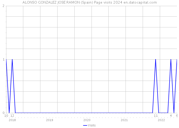 ALONSO GONZALEZ JOSE RAMON (Spain) Page visits 2024 