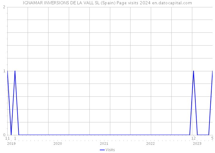 IGNAMAR INVERSIONS DE LA VALL SL (Spain) Page visits 2024 