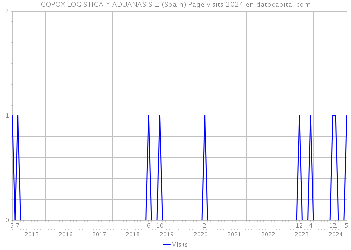 COPOX LOGISTICA Y ADUANAS S.L. (Spain) Page visits 2024 