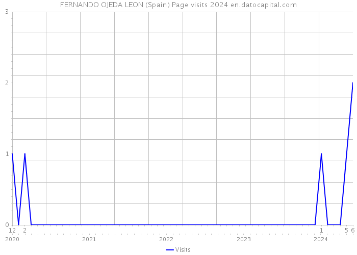 FERNANDO OJEDA LEON (Spain) Page visits 2024 