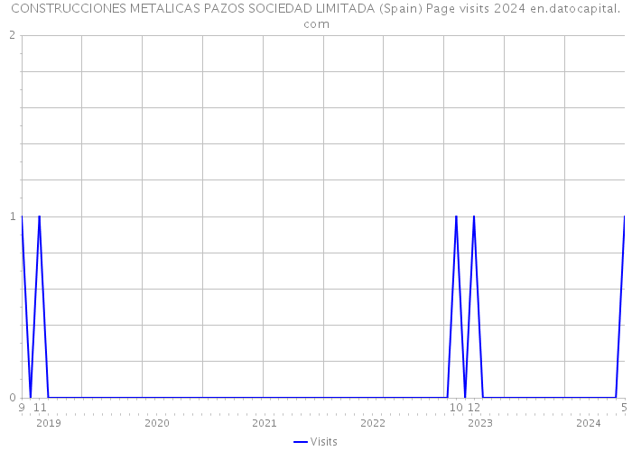 CONSTRUCCIONES METALICAS PAZOS SOCIEDAD LIMITADA (Spain) Page visits 2024 