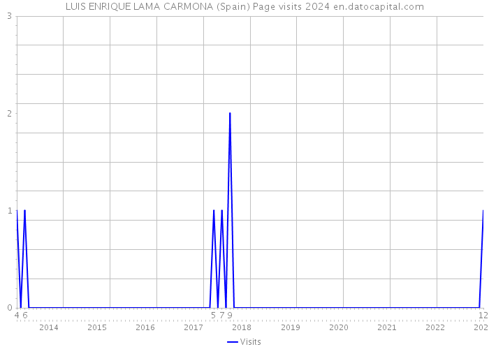LUIS ENRIQUE LAMA CARMONA (Spain) Page visits 2024 