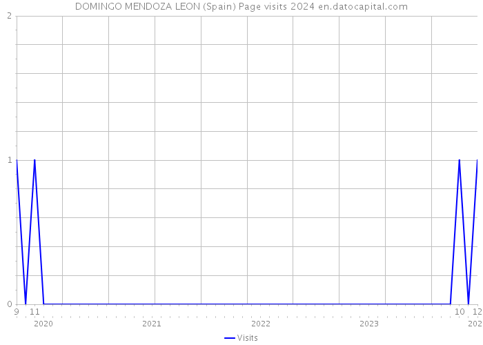 DOMINGO MENDOZA LEON (Spain) Page visits 2024 
