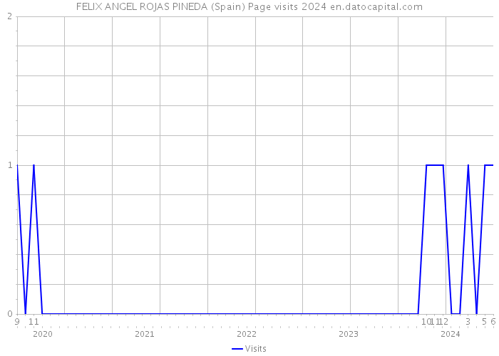FELIX ANGEL ROJAS PINEDA (Spain) Page visits 2024 