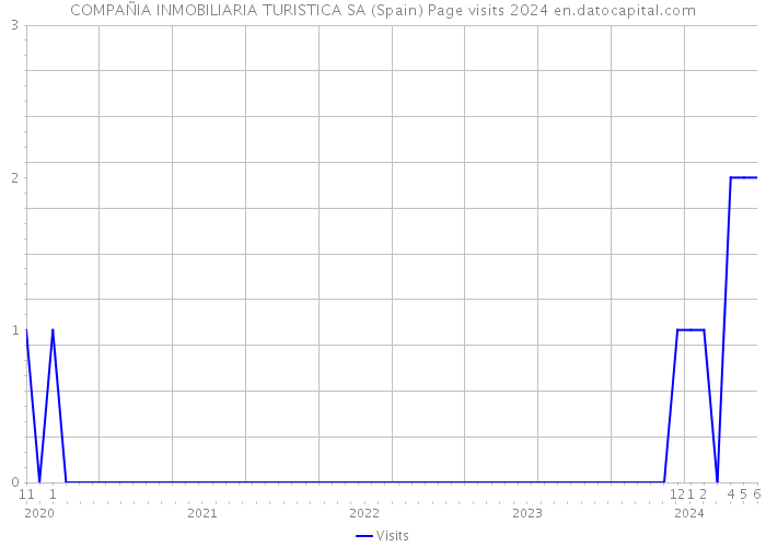 COMPAÑIA INMOBILIARIA TURISTICA SA (Spain) Page visits 2024 