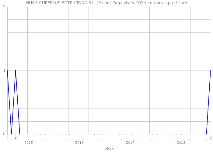 HNOS CUBERO ELECTRICIDAD S.L. (Spain) Page visits 2024 