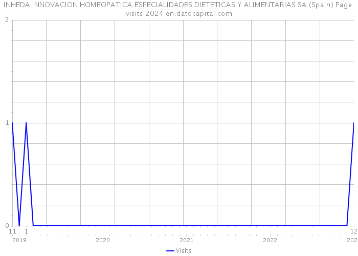 INHEDA INNOVACION HOMEOPATICA ESPECIALIDADES DIETETICAS Y ALIMENTARIAS SA (Spain) Page visits 2024 