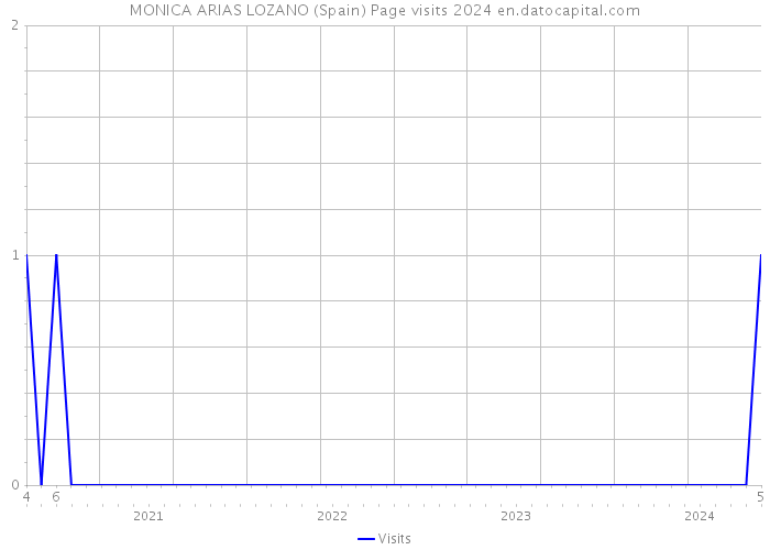 MONICA ARIAS LOZANO (Spain) Page visits 2024 