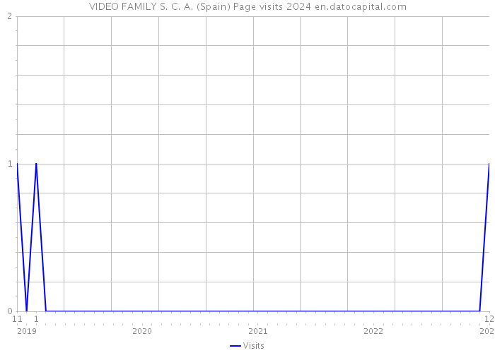 VIDEO FAMILY S. C. A. (Spain) Page visits 2024 