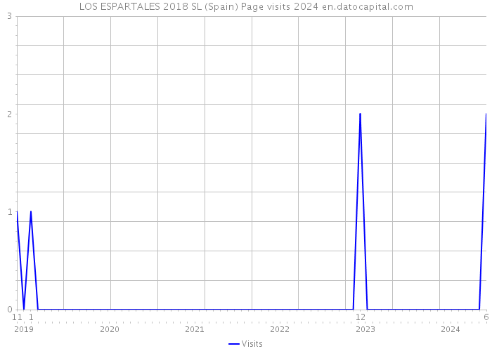 LOS ESPARTALES 2018 SL (Spain) Page visits 2024 