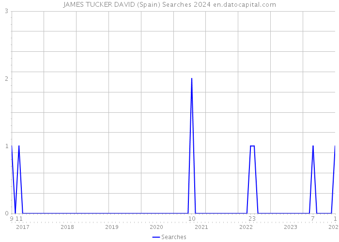 JAMES TUCKER DAVID (Spain) Searches 2024 