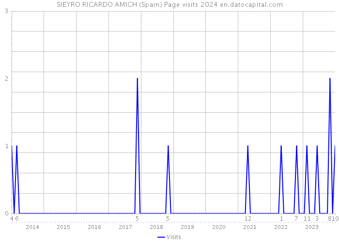 SIEYRO RICARDO AMICH (Spain) Page visits 2024 