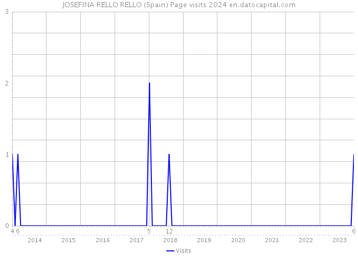 JOSEFINA RELLO RELLO (Spain) Page visits 2024 