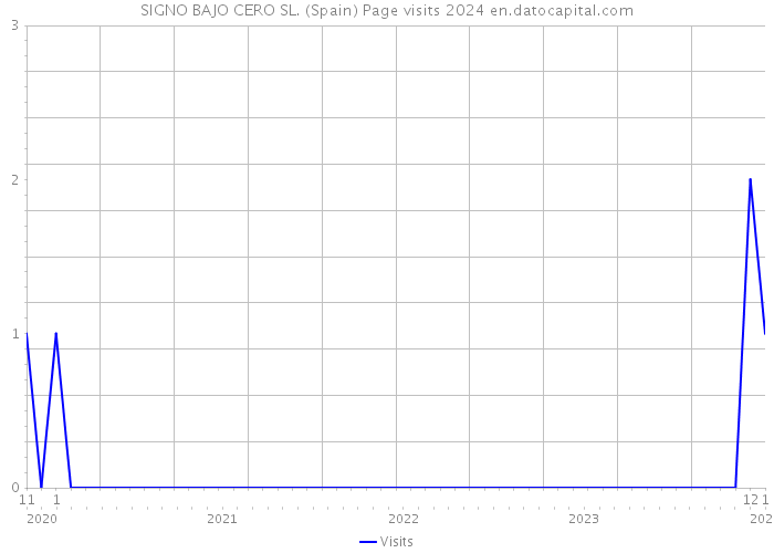 SIGNO BAJO CERO SL. (Spain) Page visits 2024 