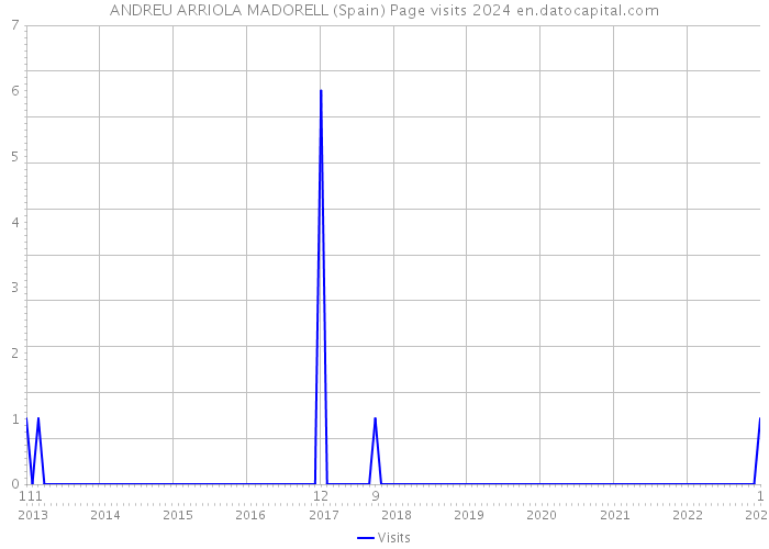 ANDREU ARRIOLA MADORELL (Spain) Page visits 2024 