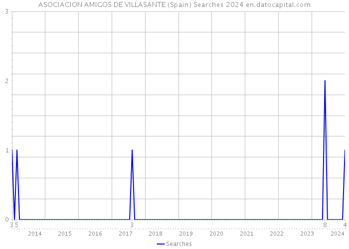 ASOCIACION AMIGOS DE VILLASANTE (Spain) Searches 2024 