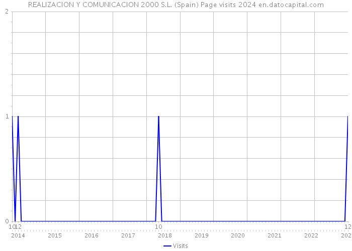 REALIZACION Y COMUNICACION 2000 S.L. (Spain) Page visits 2024 