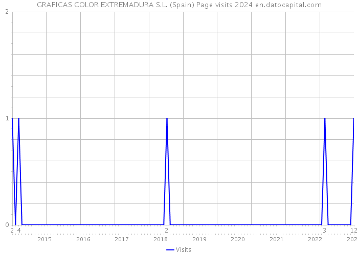 GRAFICAS COLOR EXTREMADURA S.L. (Spain) Page visits 2024 