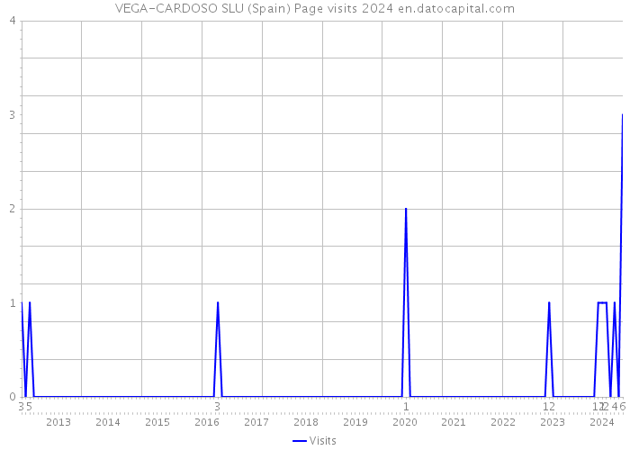 VEGA-CARDOSO SLU (Spain) Page visits 2024 