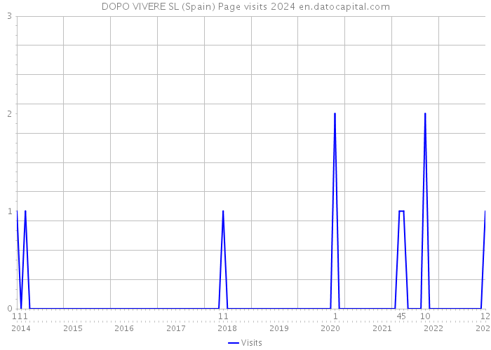 DOPO VIVERE SL (Spain) Page visits 2024 