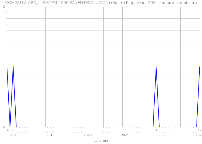 COMPANIA ARQUI-SISTEM 2000 SA (EN DISOLUCION) (Spain) Page visits 2024 