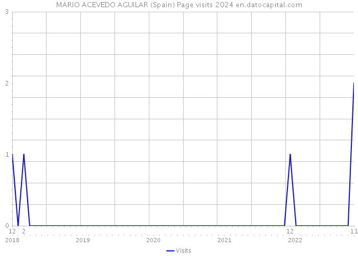 MARIO ACEVEDO AGUILAR (Spain) Page visits 2024 