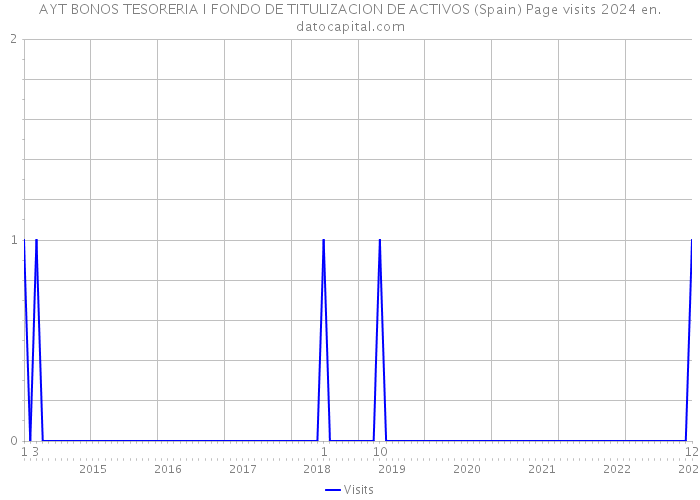 AYT BONOS TESORERIA I FONDO DE TITULIZACION DE ACTIVOS (Spain) Page visits 2024 