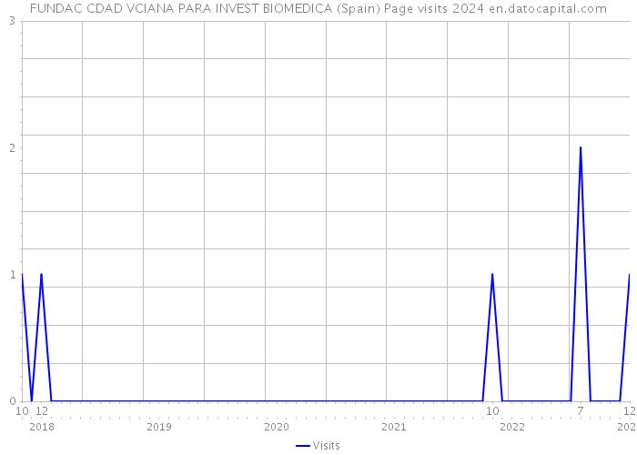 FUNDAC CDAD VCIANA PARA INVEST BIOMEDICA (Spain) Page visits 2024 