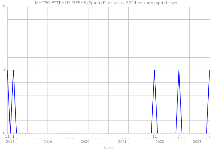 MATEO ESTRANY PIERAS (Spain) Page visits 2024 