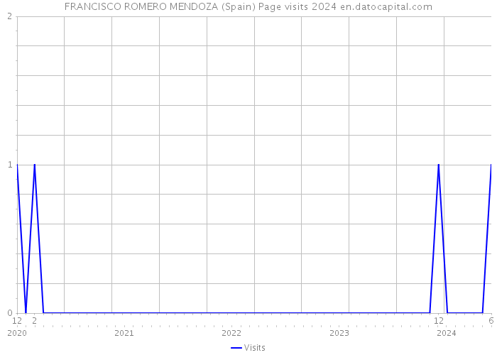 FRANCISCO ROMERO MENDOZA (Spain) Page visits 2024 