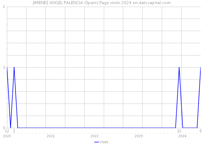 JIMENEZ ANGEL PALENCIA (Spain) Page visits 2024 